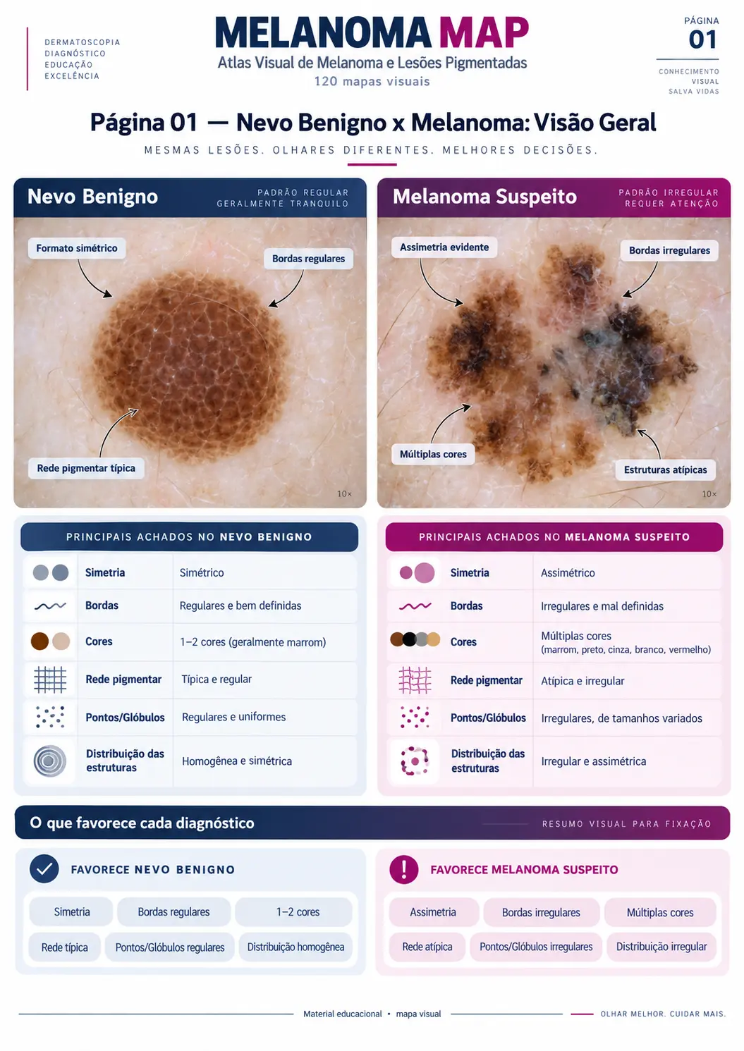Página do MELANOMA MAP: Nevo Benigno x Melanoma: Visão Geral