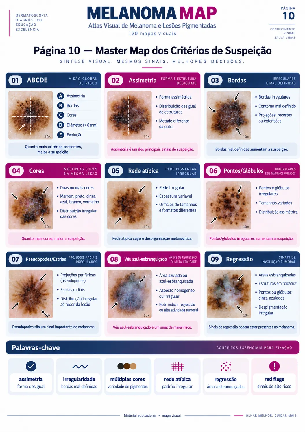 Página do MELANOMA MAP: Master Map dos Critérios de Suspeição